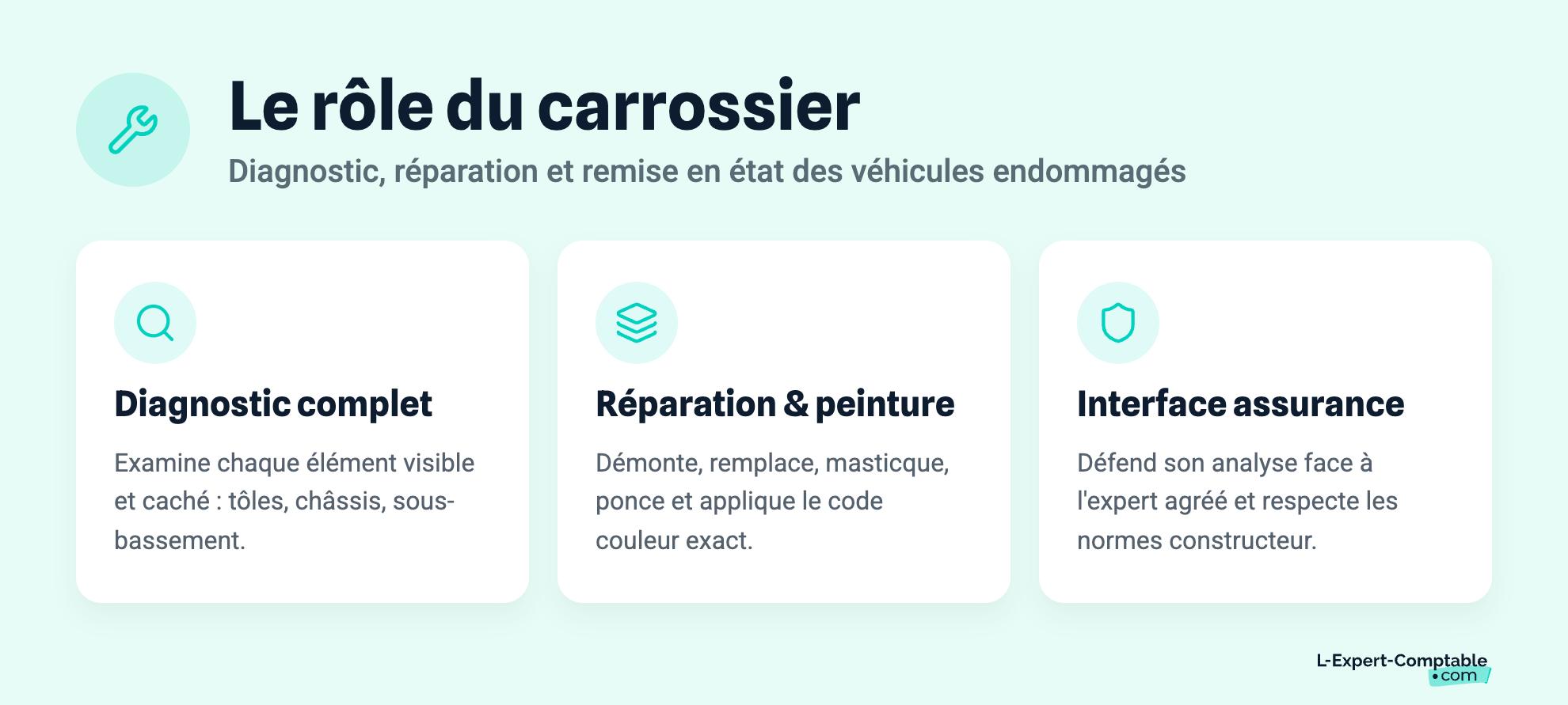 Le rôle du carrossier